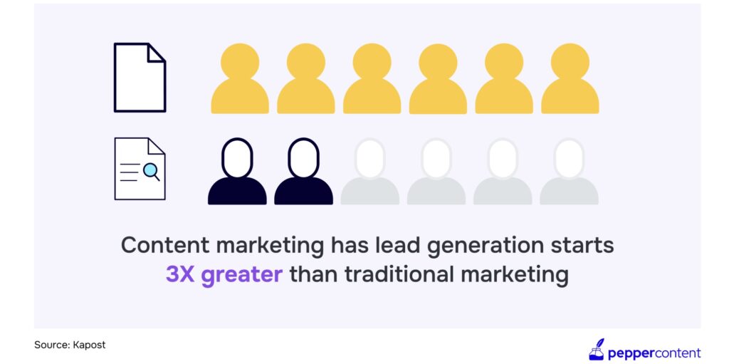 Content marketing for lead generation